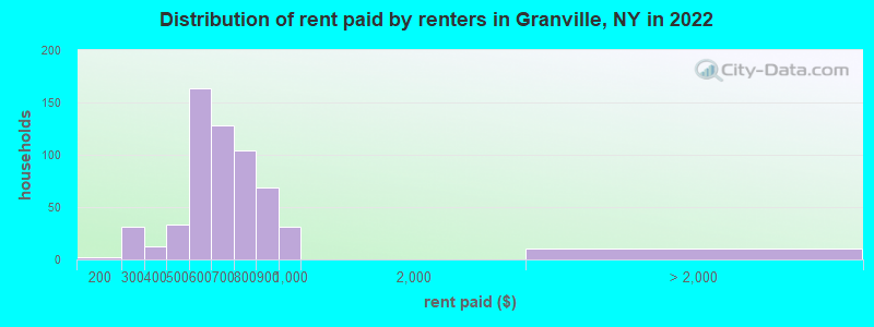 Distribution of rent paid by renters in Granville, NY in 2022