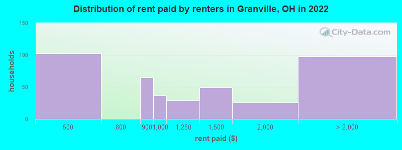 Distribution of rent paid by renters in Granville, OH in 2022