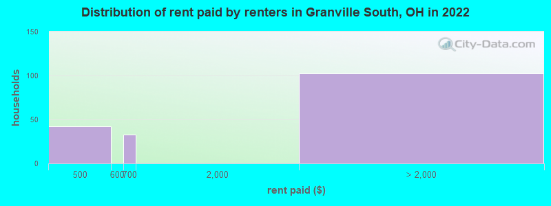 Distribution of rent paid by renters in Granville South, OH in 2022