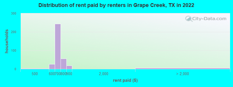 Distribution of rent paid by renters in Grape Creek, TX in 2022