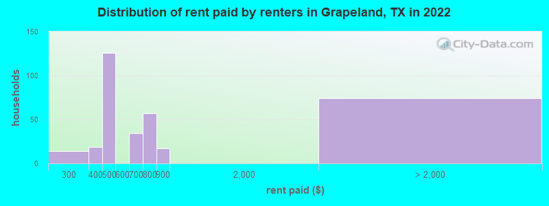 Distribution of rent paid by renters in Grapeland, TX in 2022