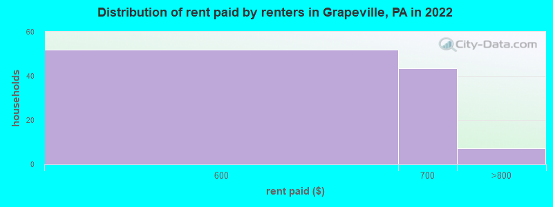 Distribution of rent paid by renters in Grapeville, PA in 2022