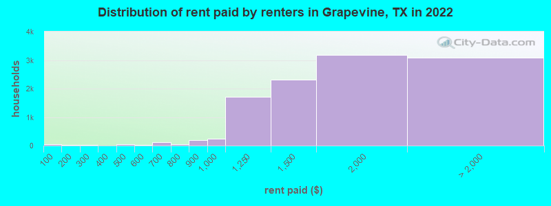 Distribution of rent paid by renters in Grapevine, TX in 2022