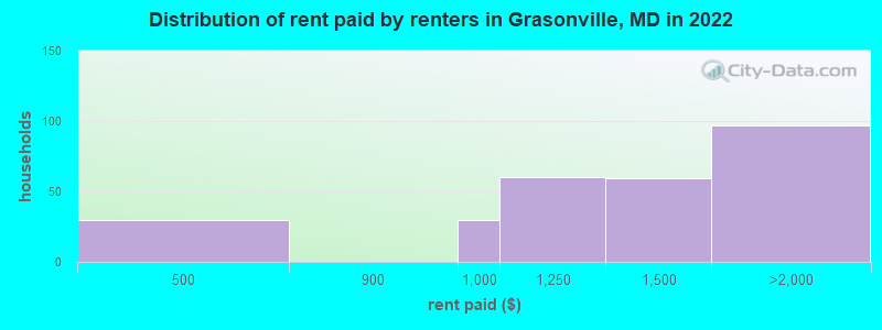 Distribution of rent paid by renters in Grasonville, MD in 2022
