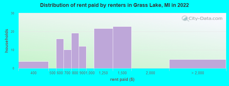 Distribution of rent paid by renters in Grass Lake, MI in 2022