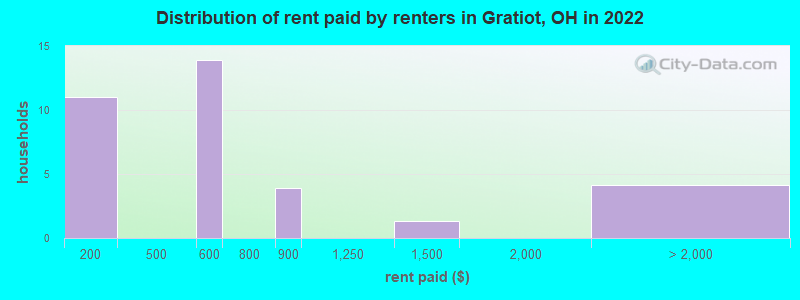 Distribution of rent paid by renters in Gratiot, OH in 2022