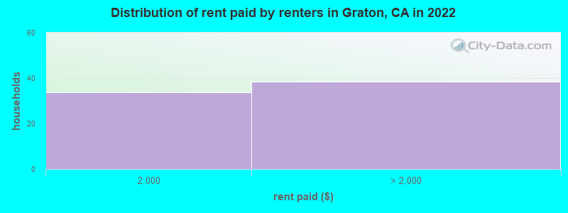 Distribution of rent paid by renters in Graton, CA in 2022