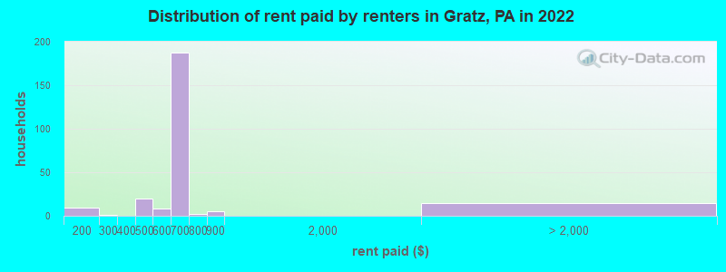 Distribution of rent paid by renters in Gratz, PA in 2022