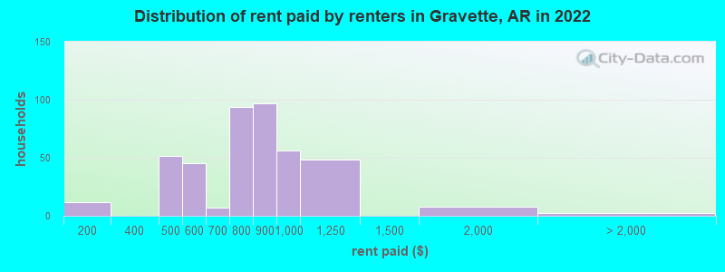 Distribution of rent paid by renters in Gravette, AR in 2022