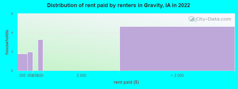 Distribution of rent paid by renters in Gravity, IA in 2022