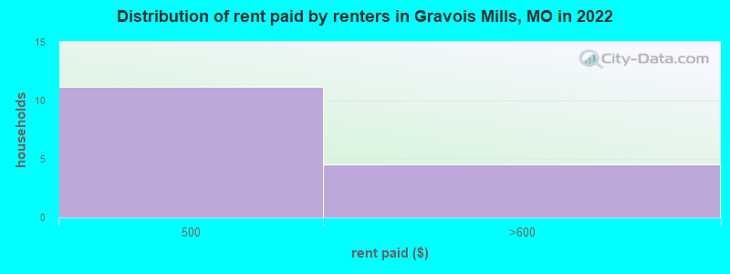 Distribution of rent paid by renters in Gravois Mills, MO in 2022