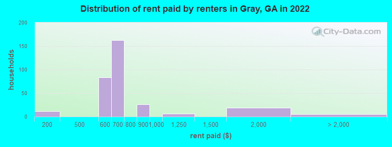 Distribution of rent paid by renters in Gray, GA in 2022