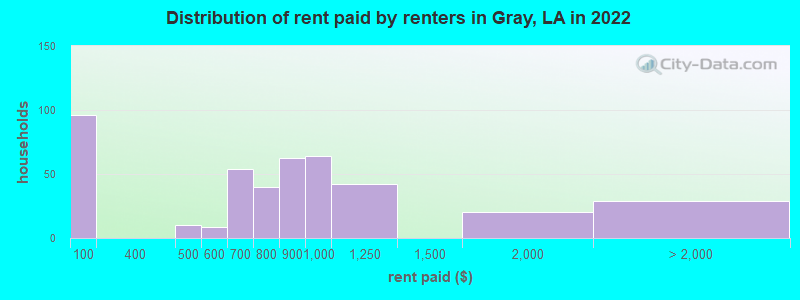 Distribution of rent paid by renters in Gray, LA in 2022