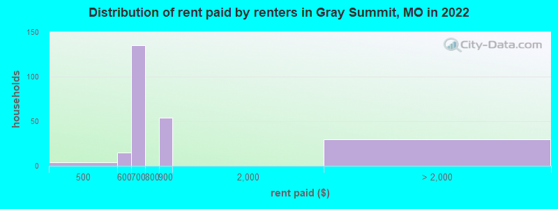 Distribution of rent paid by renters in Gray Summit, MO in 2022