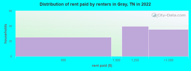 Distribution of rent paid by renters in Gray, TN in 2022