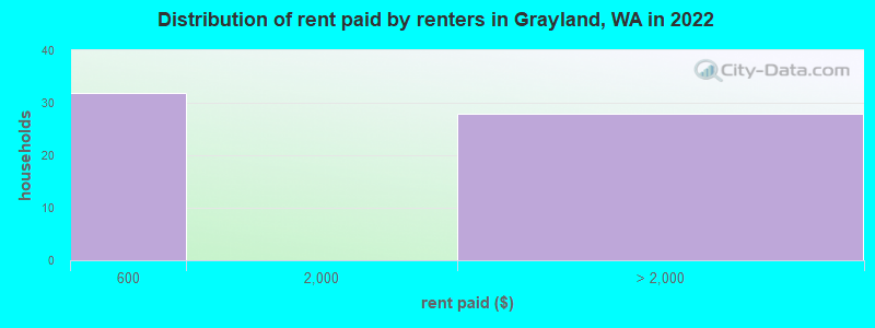 Distribution of rent paid by renters in Grayland, WA in 2022