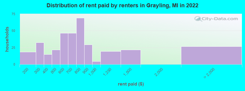 Distribution of rent paid by renters in Grayling, MI in 2022