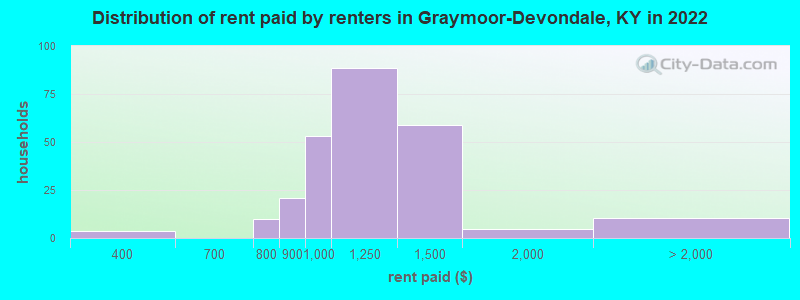 Distribution of rent paid by renters in Graymoor-Devondale, KY in 2022