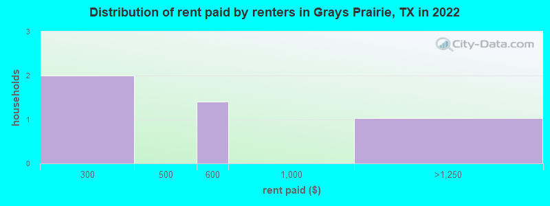 Distribution of rent paid by renters in Grays Prairie, TX in 2022