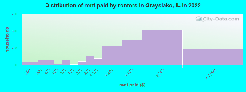 Distribution of rent paid by renters in Grayslake, IL in 2022