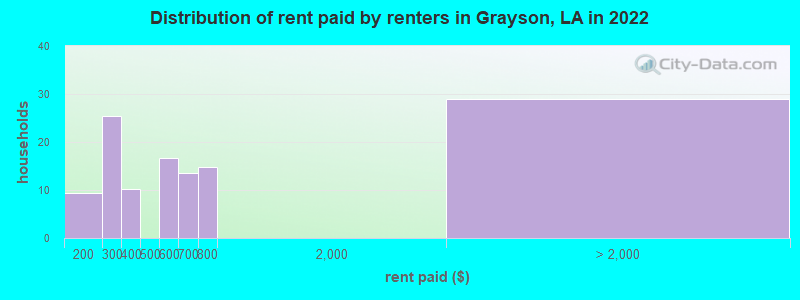 Distribution of rent paid by renters in Grayson, LA in 2022