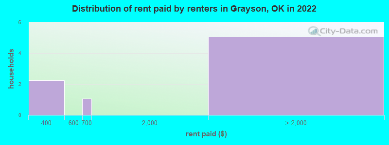 Distribution of rent paid by renters in Grayson, OK in 2022