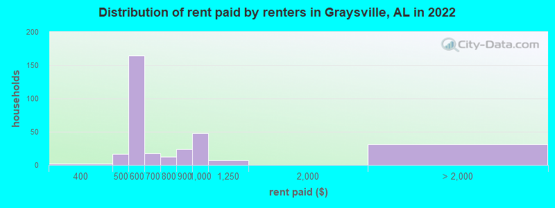 Distribution of rent paid by renters in Graysville, AL in 2022