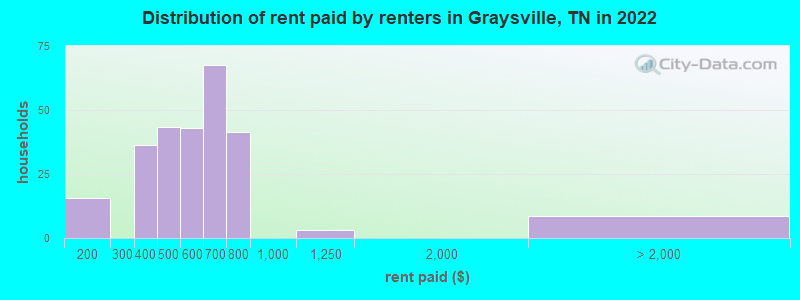 Distribution of rent paid by renters in Graysville, TN in 2022