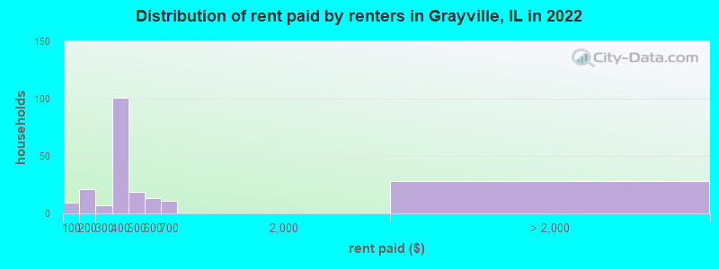 Distribution of rent paid by renters in Grayville, IL in 2022