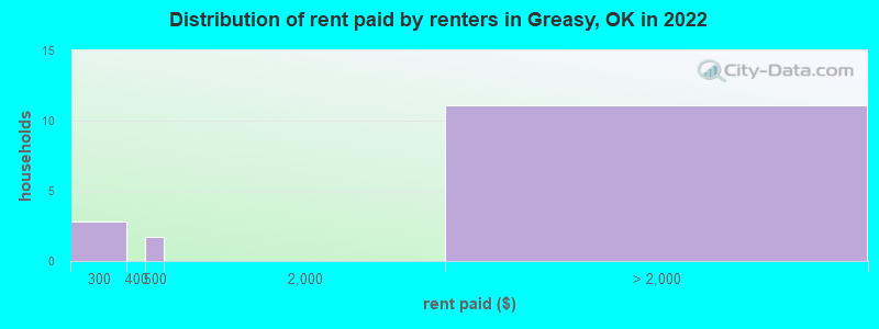Distribution of rent paid by renters in Greasy, OK in 2022