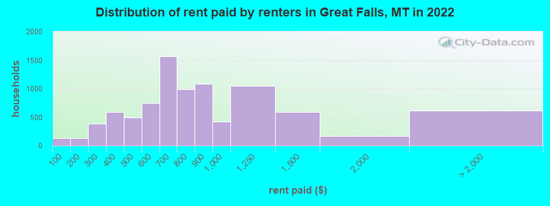 Distribution of rent paid by renters in Great Falls, MT in 2022