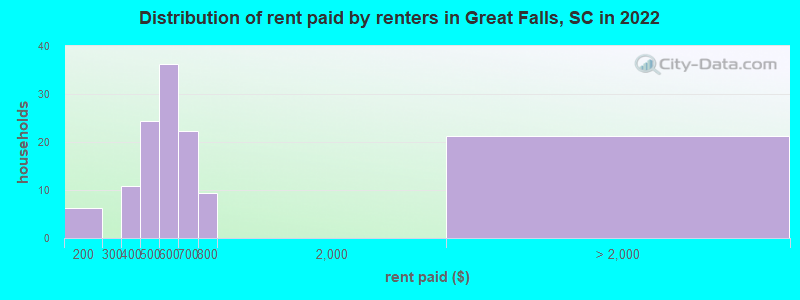 Distribution of rent paid by renters in Great Falls, SC in 2022