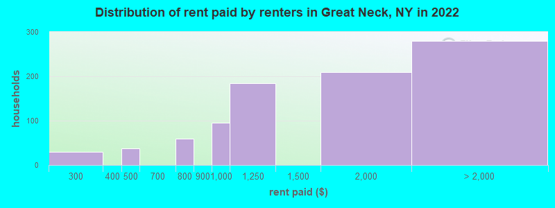 Distribution of rent paid by renters in Great Neck, NY in 2022