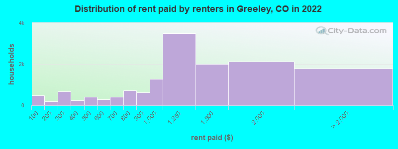 Distribution of rent paid by renters in Greeley, CO in 2022