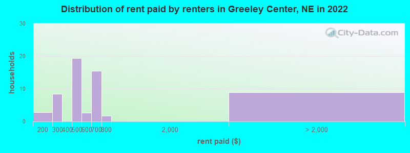 Distribution of rent paid by renters in Greeley Center, NE in 2022