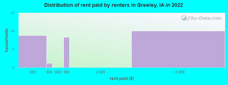 Distribution of rent paid by renters in Greeley, IA in 2022