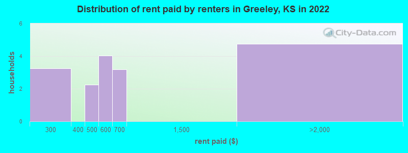 Distribution of rent paid by renters in Greeley, KS in 2022