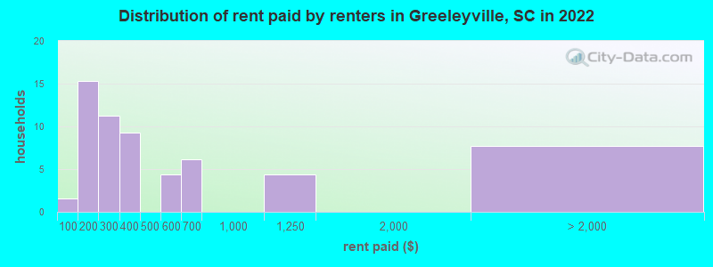 Distribution of rent paid by renters in Greeleyville, SC in 2022