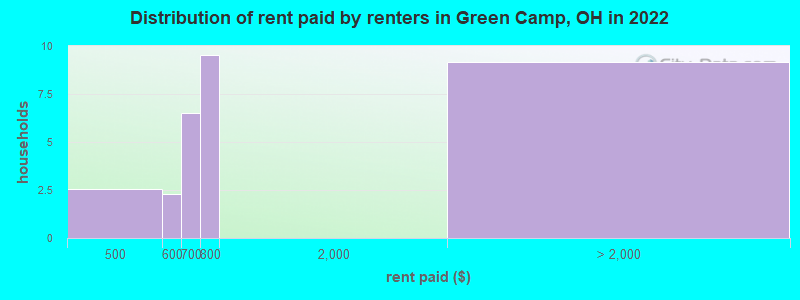 Distribution of rent paid by renters in Green Camp, OH in 2022