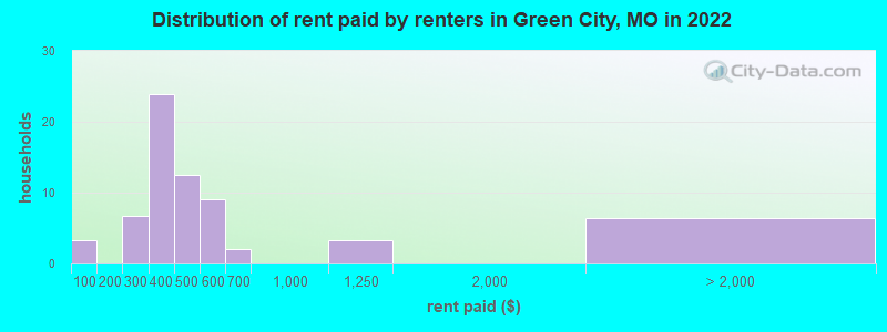 Distribution of rent paid by renters in Green City, MO in 2022