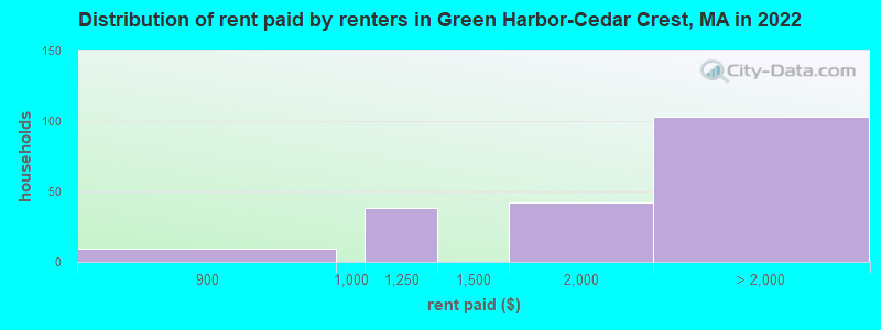 Distribution of rent paid by renters in Green Harbor-Cedar Crest, MA in 2022
