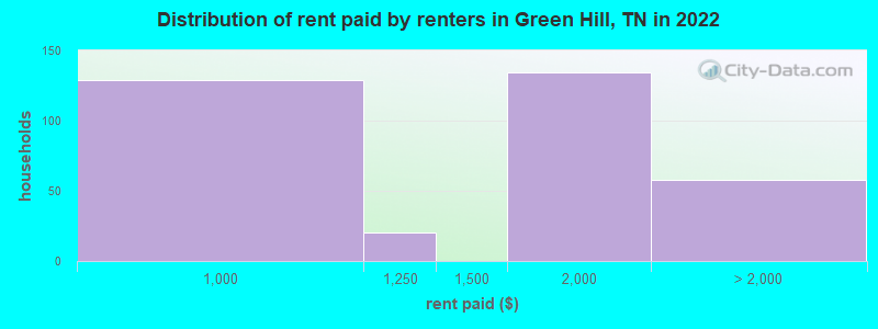Distribution of rent paid by renters in Green Hill, TN in 2022
