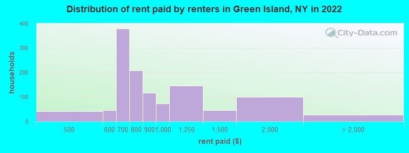 Distribution of rent paid by renters in Green Island, NY in 2022