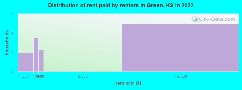 Distribution of rent paid by renters in Green, KS in 2022