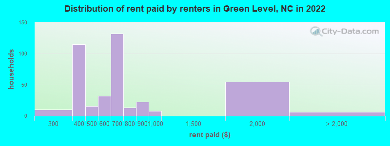 Distribution of rent paid by renters in Green Level, NC in 2022