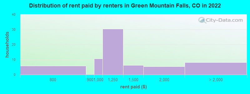 Distribution of rent paid by renters in Green Mountain Falls, CO in 2022