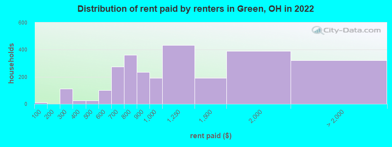 Distribution of rent paid by renters in Green, OH in 2022