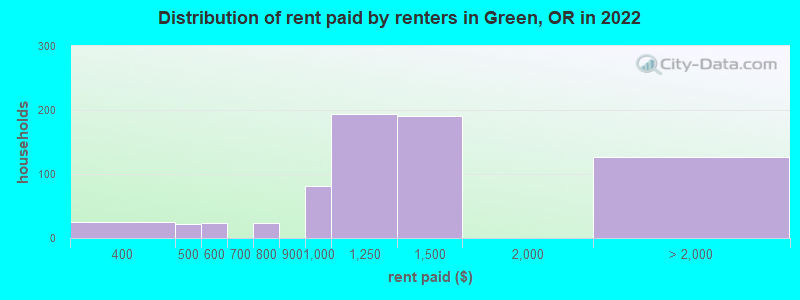 Distribution of rent paid by renters in Green, OR in 2022