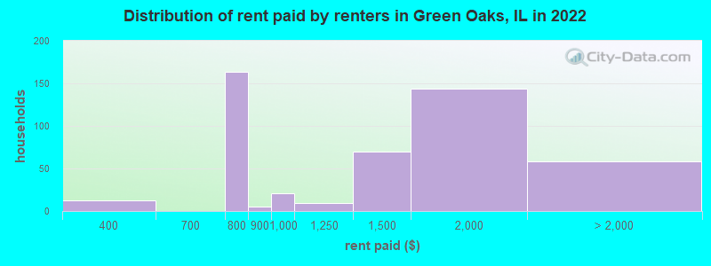 Distribution of rent paid by renters in Green Oaks, IL in 2022