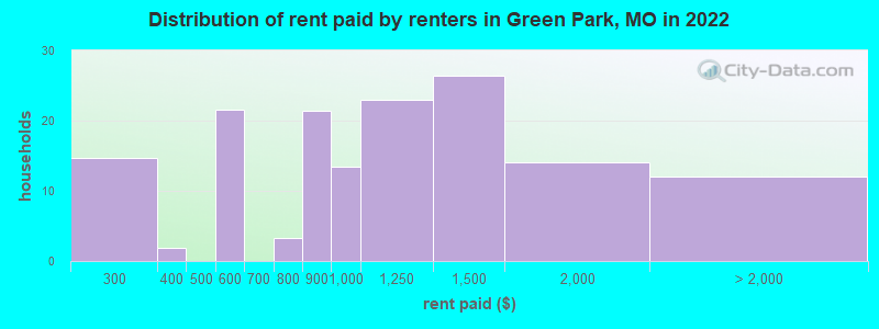 Distribution of rent paid by renters in Green Park, MO in 2022